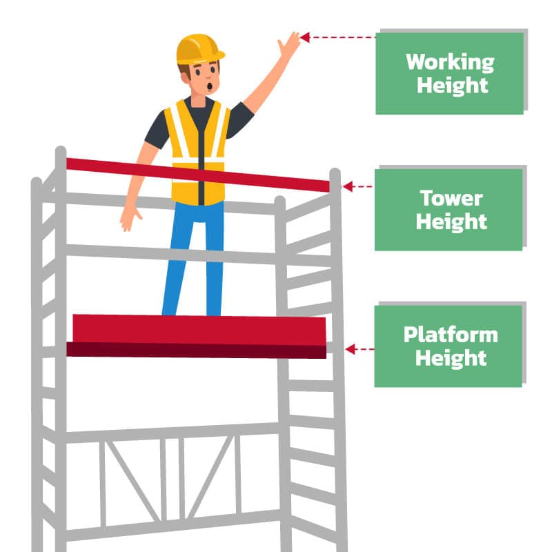 Scaffold tower height diagram showing three measurements: Working Height at the top of the operator's reach, Tower Height at the handrail level, and Platform Height at the standing platform level.